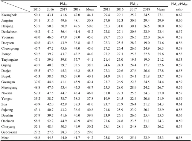 Table 1. Annual mean values of PM 10  and PM 2.5 concentrations observed in Busan for 4 years(2015~2018)