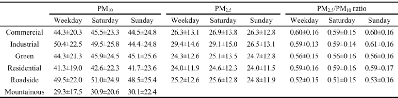Table  3.  Weekday/weekend  mean  values  of  PM 10 and    PM 2.5 concentrations  (㎍/㎥) for  land  use  observed  in  Busan  for  4  years(2015～2018)