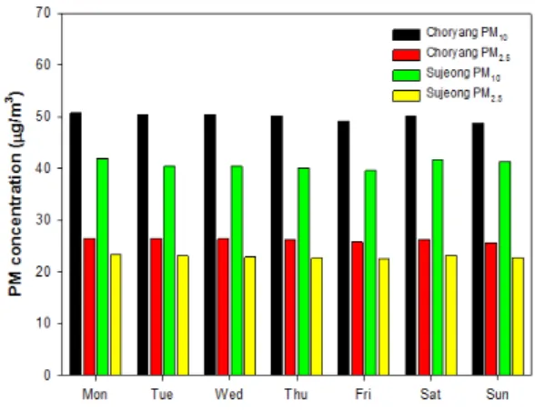 Fig. 3. Weekly variation of PM 10  and PM 2.5  concentration at  Choryangdong(roadside) and Sujeongdong(residential)  for 2015∼2018.