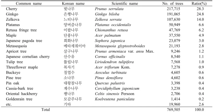 Table 2. Physiological features of major street tree species 1. 대표 수종 및 조사지 선정1) 대표 수종 선정가로수의 탄소저장량을 산정하기 위해 경기도 가로수 현황을 파악하여 9개 대표수종을 선정하였다