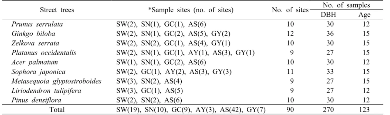 Figure 1. Sampling sites for urban street trees