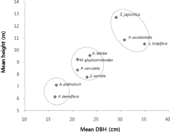 Table 4. Height and DBH of sample street trees