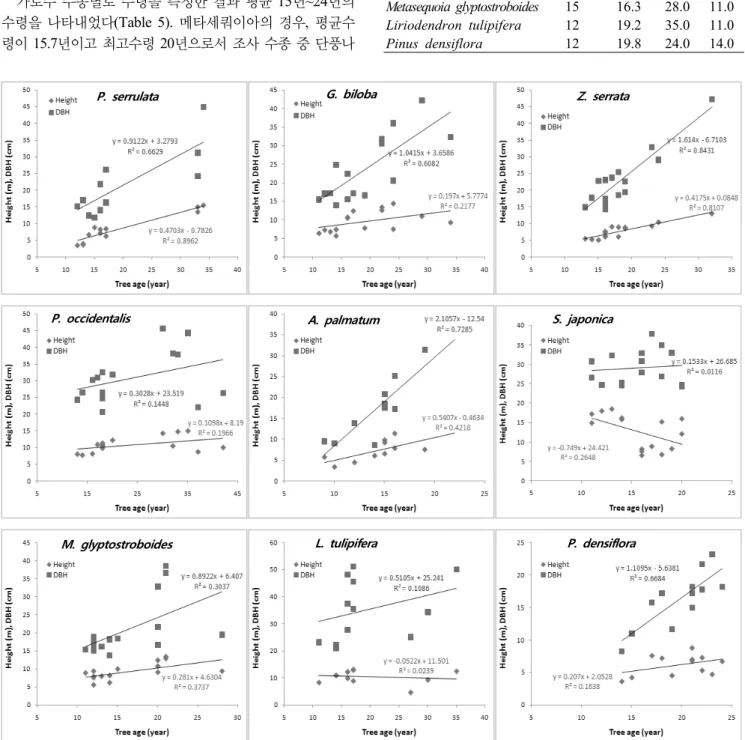 Figure 3. Height and DBH distributions by age of street tree samples