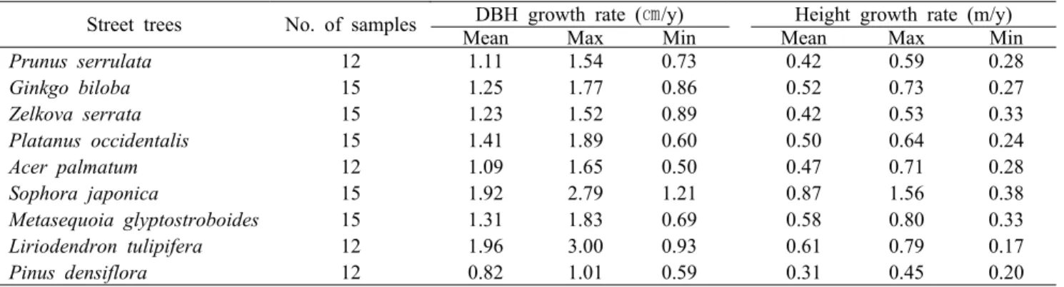 Table 6. Height and DBH growth rates of street trees 무를 제외하고 가장 어린 것으로 나타났고,  양버즘나무의 경우 평균수령 24.1년,  최고 42년 ~  최소 13년으로 가장 오래된 것으로 조사되었다