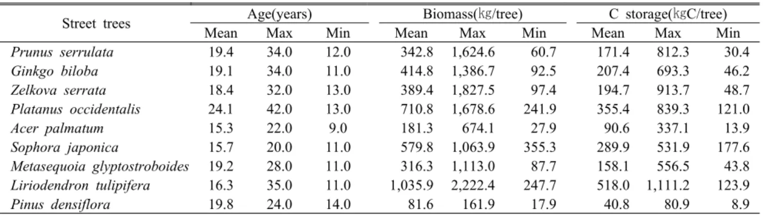 Table 8. Rates of biomass increase and CO 2  uptake by street trees