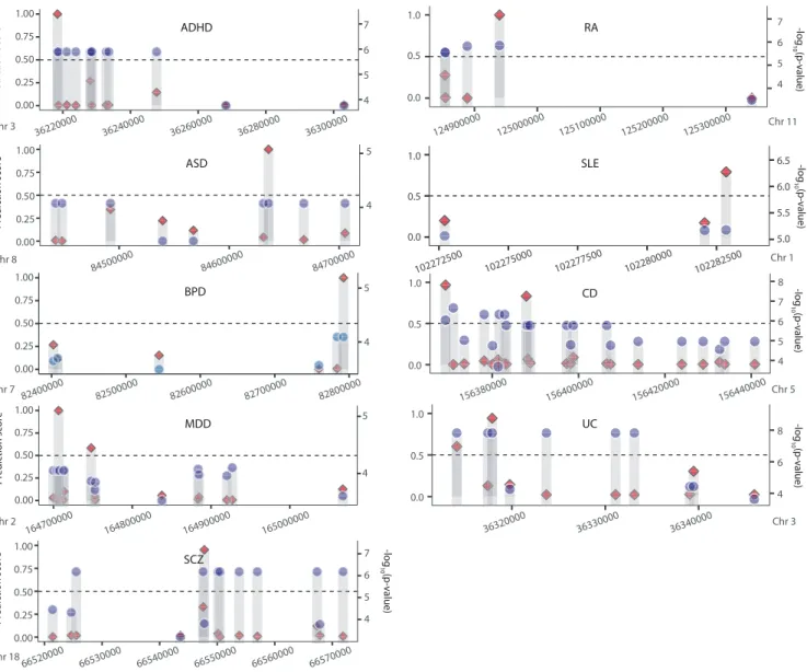 Figure 2. Comparison of our prediction scores (red diamonds on the left y-axis) and association statistics (blue circles on the right y-axis) for individual SNPs in exemplary association blocks