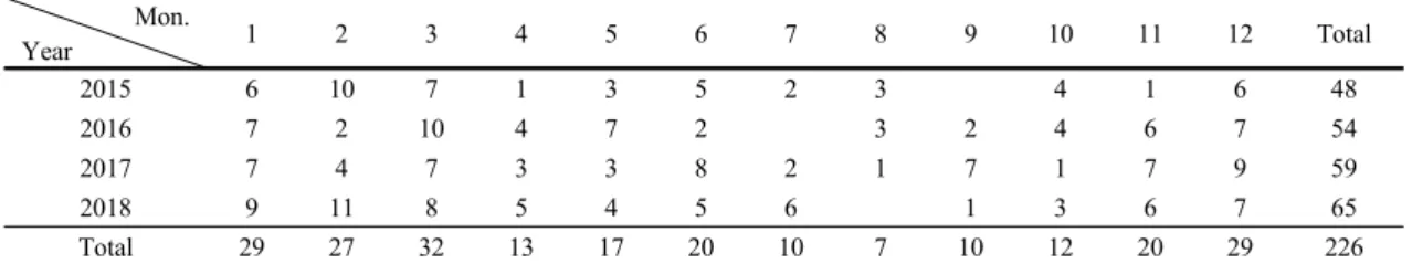 Table 1. Occurrence day of haze observed in Busan from 2015 to 2018(4 years) 