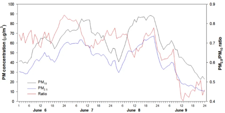 Fig. 1. Diurnal variation of PM 10 , PM 2.5 , and PM 2.5 /PM 10  ratio from June 6 to June 9, 2018 in Busan