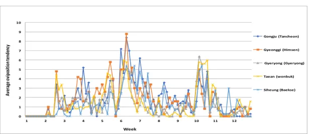 Fig. 1. Average oviposition tendency during a 12-week period.