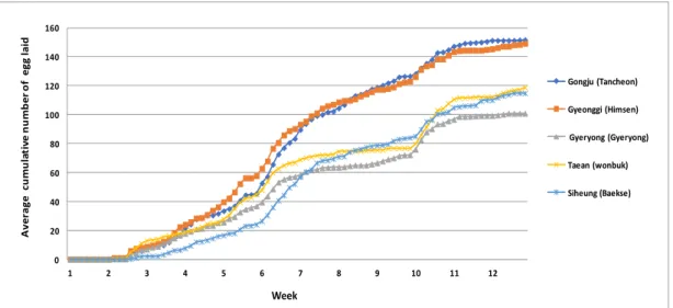 Fig. 2. Average cumulative number of egg laid during a 12-week period.