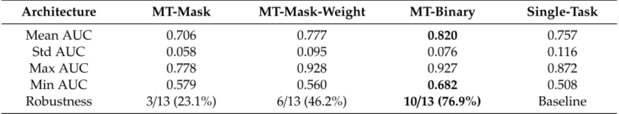 Table 5. Comparison of deep neural architectures for a similar target set (d ≤ 0.2).
