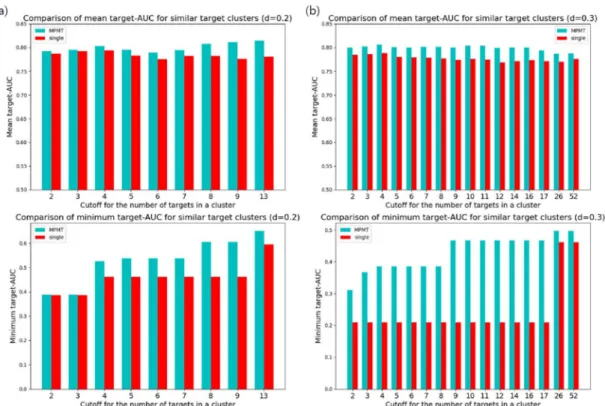Figure 4. Comparison of target-area under curve (AUC) between multiple partial multi-task learning and single-task learning for similar target clusters