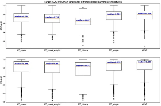 Figure 5. Box plot of target-AUC of different deep learning architectures for 1067 human targets