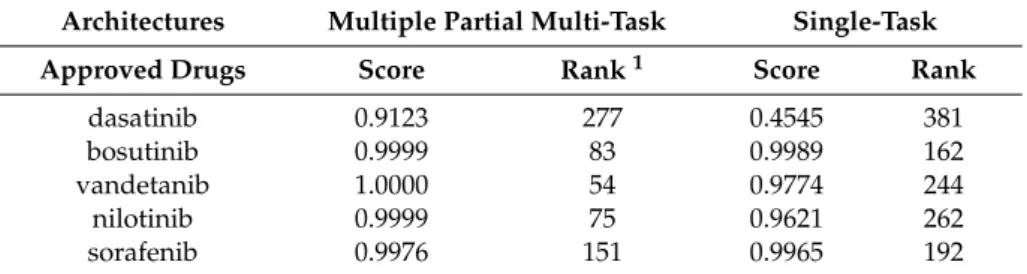 Table 7. Binding prediction of approved drugs of Tyrosine-protein kinase Lyn. Architectures Multiple Partial Multi-Task Single-Task