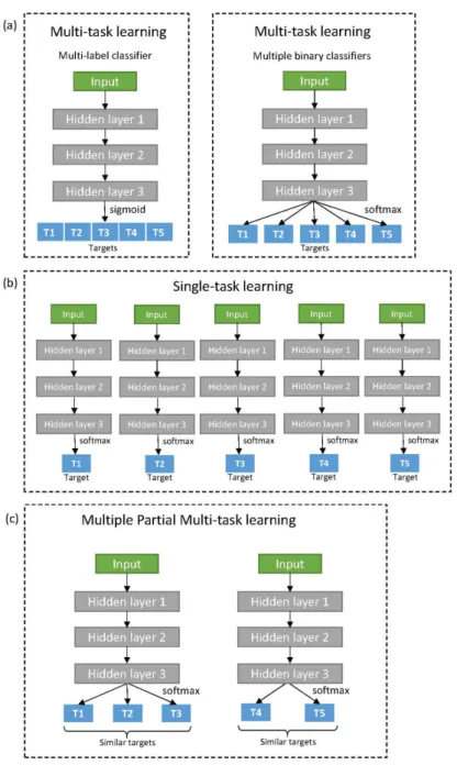 Figure 1. Various deep neural architectures for multi-task and single-task learning: (a) Multi-task learning architectures for two types of target specific output neuron; Multi-label classifier (left) and Multiple binary classifiers (right); (b) Single-tas