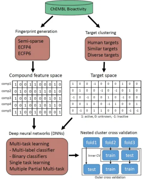 Figure 2. Overall workflow scheme. Compound feature data and target activity data were curated from the ChEMBL database