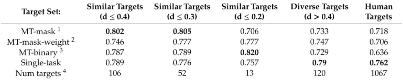 Table 3. Average target area under curve for different architectures and target sets. Target Set: Similar Targets