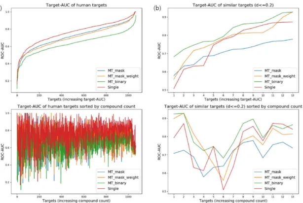 Figure 3. Comparison of target-area under curve (AUC) distribution for various deep neural architectures: (a) Target-AUC distribution of networks trained for overall human targets