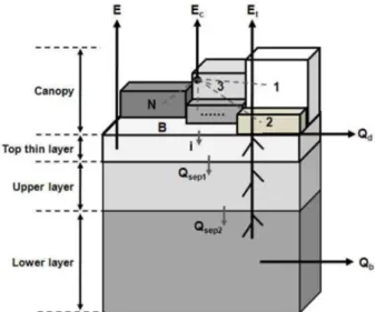 Fig.  1을  보면  VIC  모형은  크게  차단층(canopy)과  3개의  토층(soil  layer)으로  구분되는  것을  확인할  수  있다