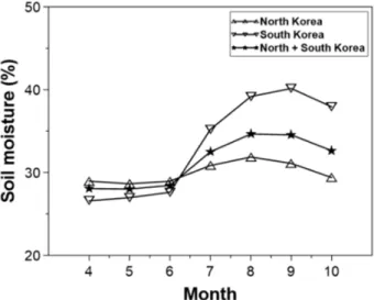 Fig. 6. Monthly Variation of Soil Moisture Simulated by the VIC  Model