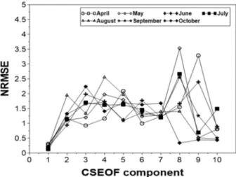 Fig. 10. Pattern Correlations between Two Soil Moisture Data  Simulated and Observed