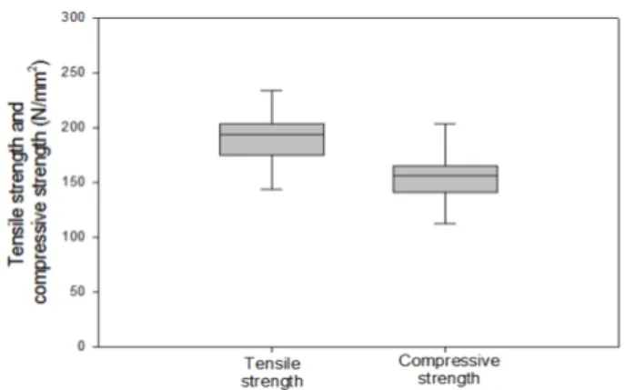 Fig. 3.  Tensile strength and Compressive strength after sewer pipe  repairing process using glass fiber and twist prevention band