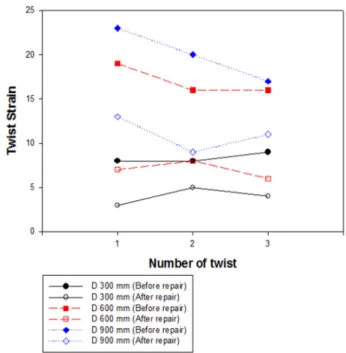Fig. 6. Comparison on improvement of failure load