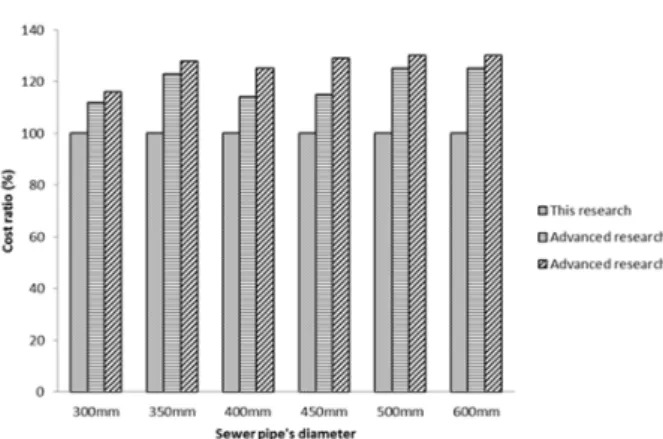 Fig. 8. Comparison of economic efficiency 4.  결 론 본  연구  결과  유리섬유와  뒤틀림  방지  밴드를  이용한  보 수  공법  실시를  통해  인장강도,  압축강도  파괴하중  및  뒤틀 림  변형이  개선됨을  확인하였다