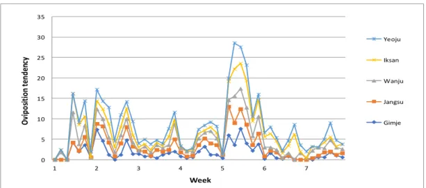 Fig. 1. Oviposition tendency during a 7-week period.