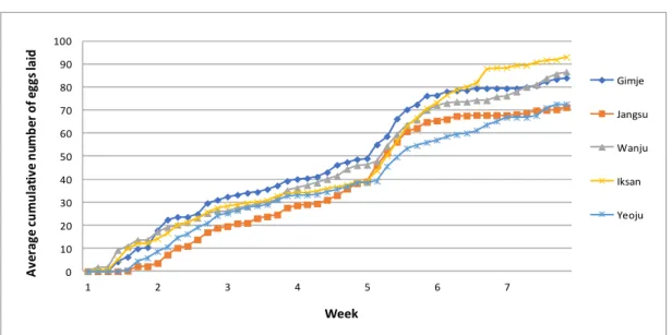 Fig. 2. Average cumulative number of eggs laid during a 7-week period.