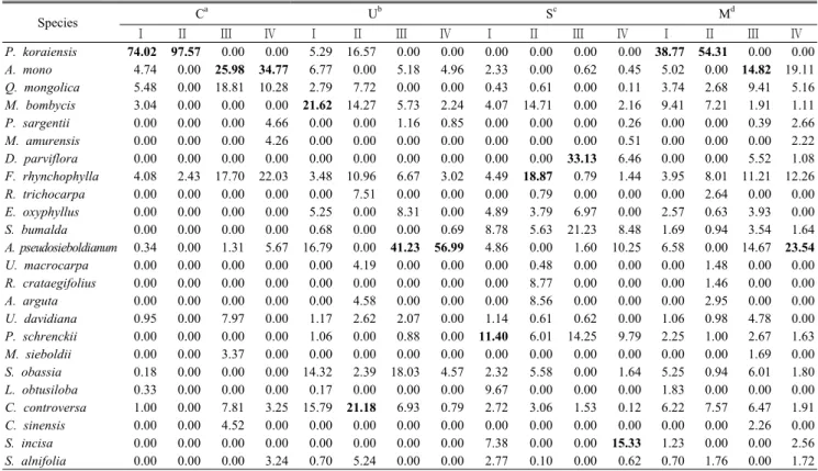 Table 3. Importance percentage of each plot related of vegetation types in Chukryongsan Recreational Forest리되지 않은 인공 유형 Ⅰ,  관리된 인공 잣나무림-유형 Ⅱ,  단풍나무 비율이 높은 자연상태의 낙엽활엽수림-유형  Ⅲ,  관리된  낙엽활엽수림-낙엽활엽수림-유형 Ⅳ)으로 구분하였다.(2)  목본식물군집구조① 상대우점치관리되지 않은 인공 잣나무림(유형 Ⅰ)은 총 10