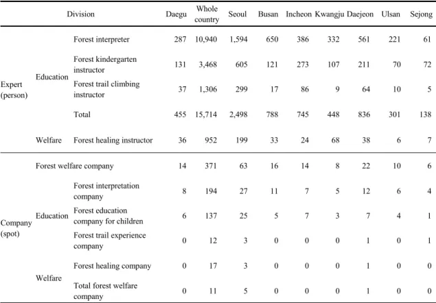 Table 1. Condition of expert and company of forest education in Daegu