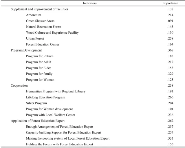 Table 3. Analysis result on the policy importance of forest education for adult in Daegu