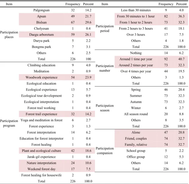 Table 4. Participation conditions of forest education
