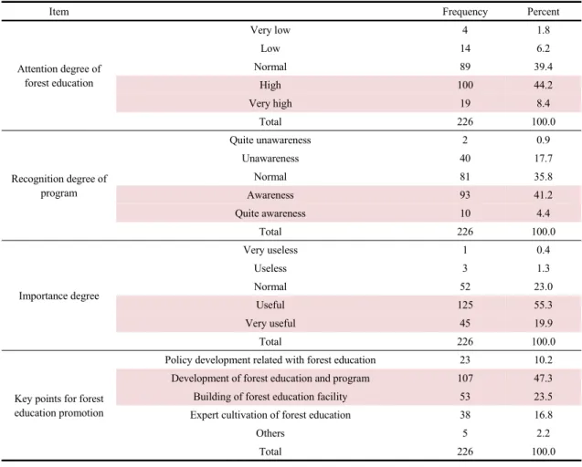 Table 5. Attention and recognition of forest education