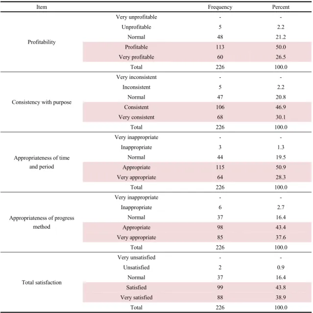 Table 6. Satisfaction of forest education program