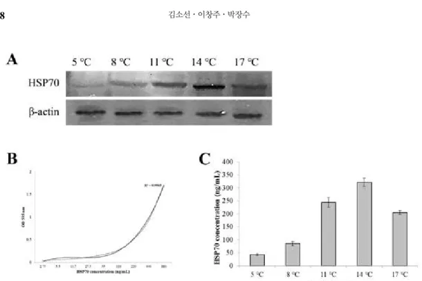 Fig. 5. Comparisons of protein induction levels of HSP70 based on temperature. (A) Induction pattern of HSP70 proteins  based on temperature were cultured in (by western blot) (B) ELISA standard curve dotted line, curved line is trend  line