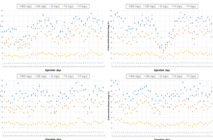 Fig. 3. Influent sewage concentration in RCSTP and E MWTP