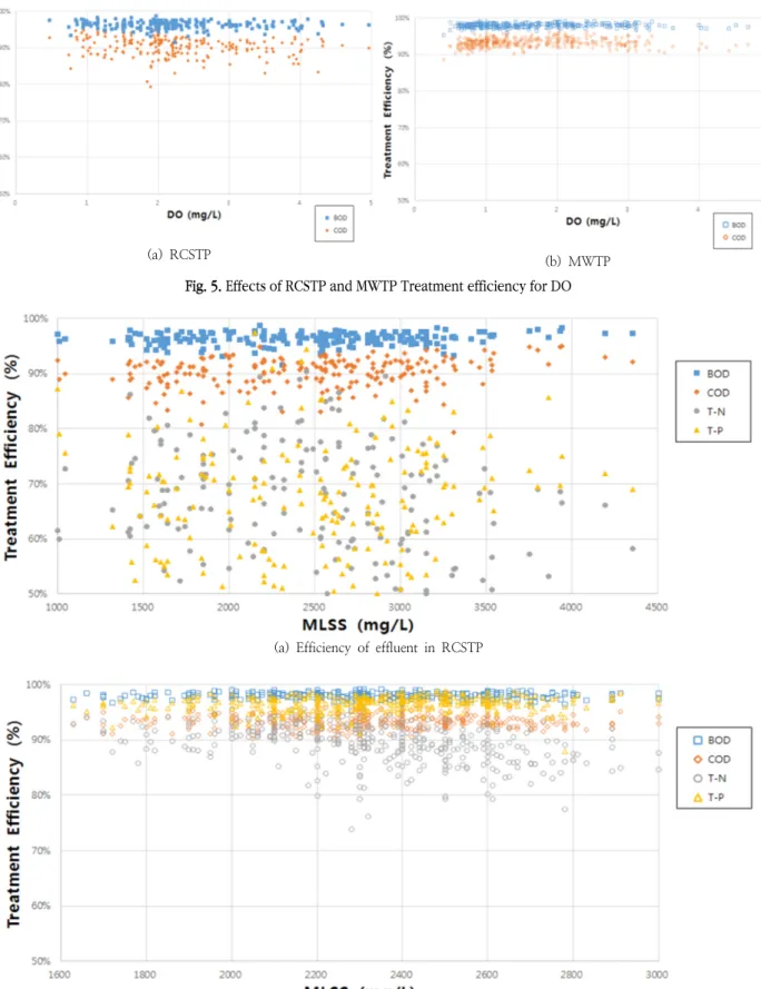 Fig. 5. Effects of RCSTP and MWTP Treatment efficiency for DO