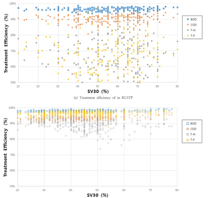 Fig. 7. Effects of RCSTP and MWTP Treatment efficiency for SV30