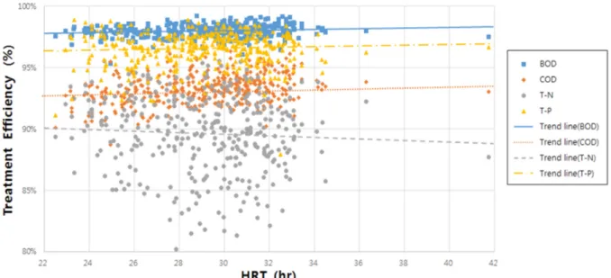 Fig. 8. Effects of RCSTP and MWTP Treatment efficiency for SRT