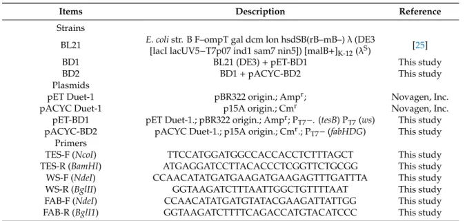 Table 1. Strains, plasmids, and primers.
