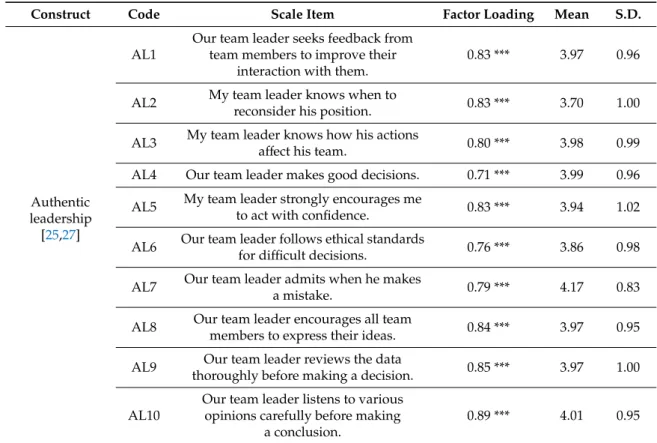 Table 3. Confirmatory factor loadings.