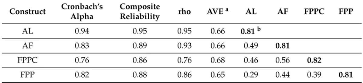 Table 4 shows Cronbach’s alpha, composite reliability, correlations between latent variables, average variance extracted (AVE), and the square root of AVE