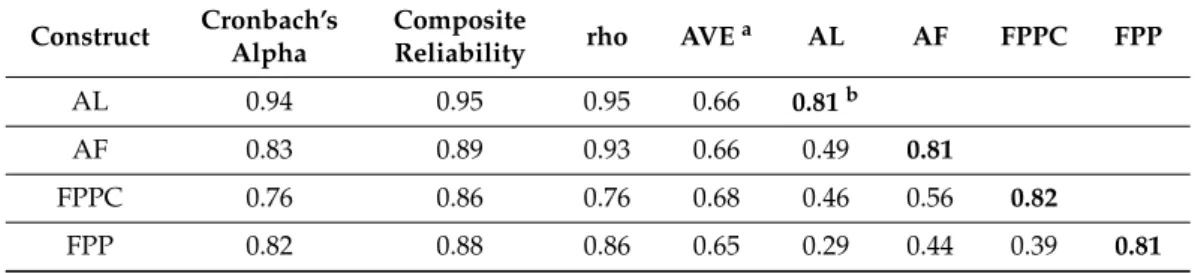 Table 4 shows Cronbach’s alpha, composite reliability, correlations between latent variables, average variance extracted (AVE), and the square root of AVE
