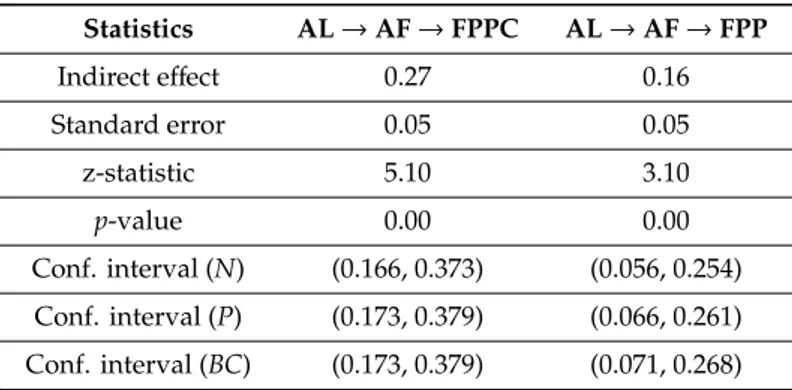 Table 5. Significance testing of indirect effects with bootstrap. Statistics AL → AF → FPPC AL → AF → FPP Indirect effect 0.27 0.16 Standard error 0.05 0.05 z-statistic 5.10 3.10 p-value 0.00 0.00 Conf