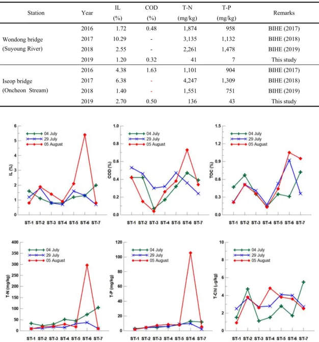 Table 4. Comparison of annual distribution for Ignition loss (IL), chemical oxygen demand (COD), total nitrogen (T-N) and  total phosphorus (T-P) in the sediment of Oncheon and Suyoung Stream in summer rainy season, 2019