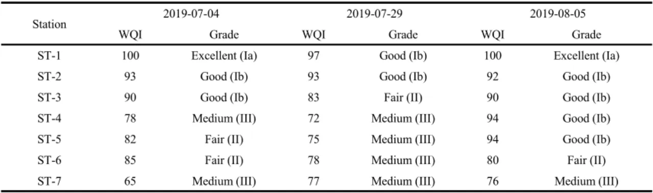 Fig. 5. Water quality indices (WQIs) in the sampling stations  of the Oncheon Streams during summer rainy season,  2019