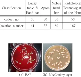 Table 2. Microorganism colony of Gram stain and colony  count  in  radiography  room
