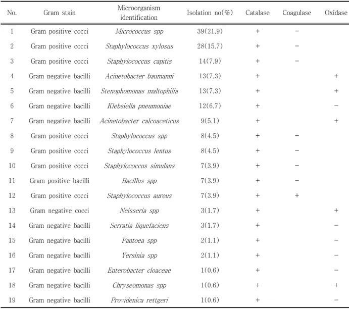 Table  4.  Microorganism  identification  isolated  form  radiography  room